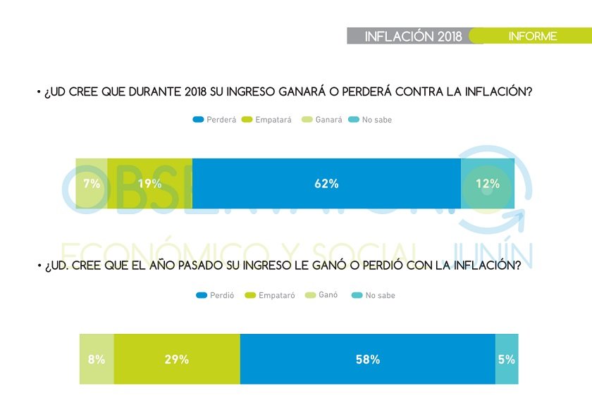 Preocupa la pérdida de poder adquisitivo de los juninenses Preocupa la pérdida de poder adquisitivo de los juninenses