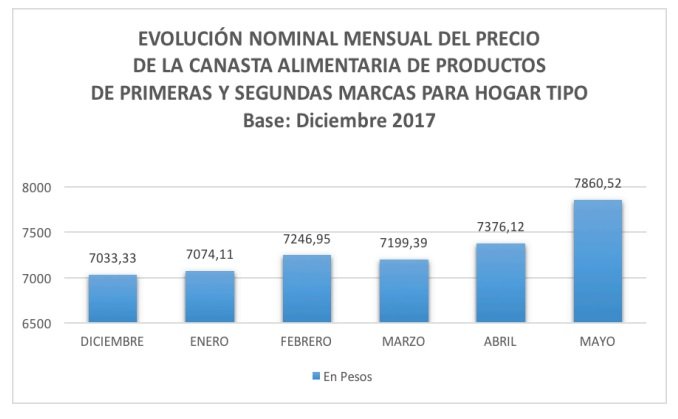 En Junín, el costo de la canasta alimentaria básica llegó en mayo a casi 8 mil pesos En Junín, el costo de la canasta alimentaria básica llegó en mayo a casi 8 mil pesos