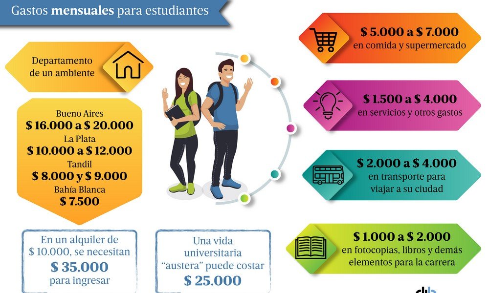 Ser estudiante hoy: vida en compañía, control de gastos y nada de lujos