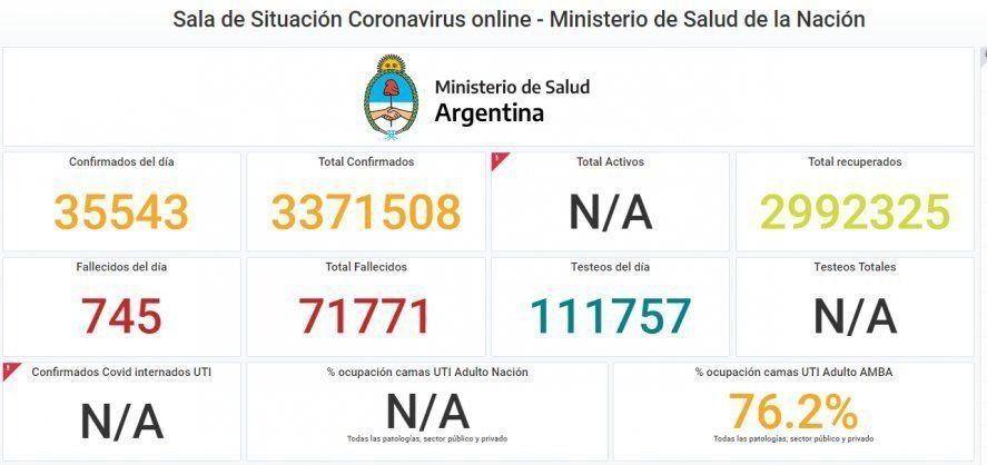Récord total: más de 35 mil casos y 745 muertos por coronavirus