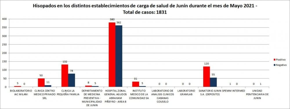 En lo que va del mes se realizaron 1831 hisopados, cerca del 60% fueron positivo