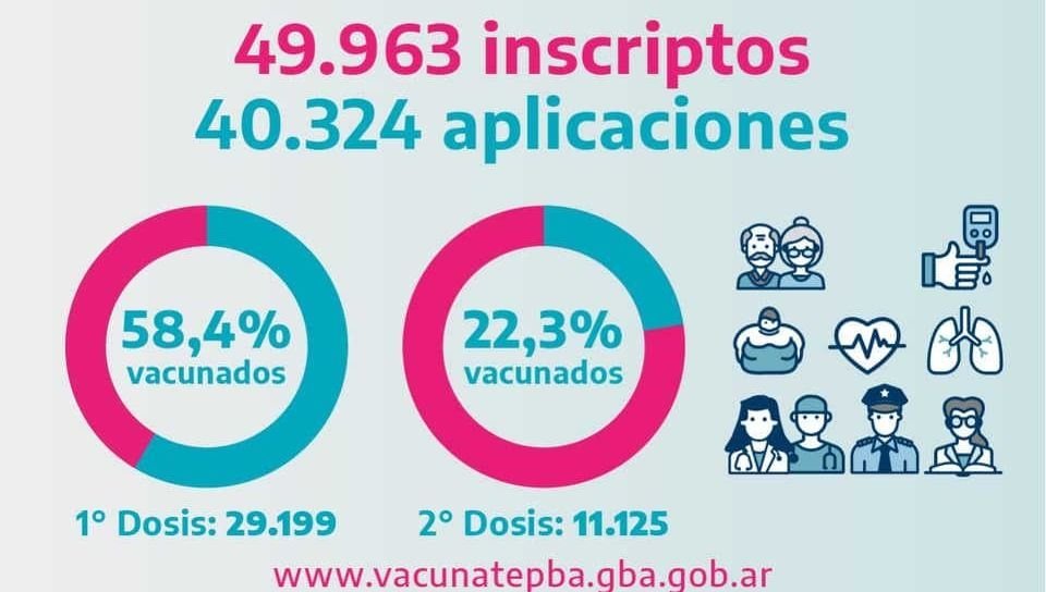Ya se aplicaron 40.324 dosis en Junín y abarca a cerca del 60 % de todos los inscriptos
