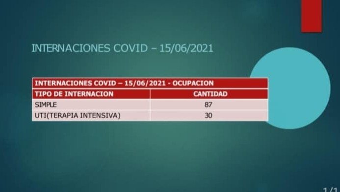 Pese a una leve baja, la ocupación de camas de Terapia para pacientes Covid supera el 88% en Junín