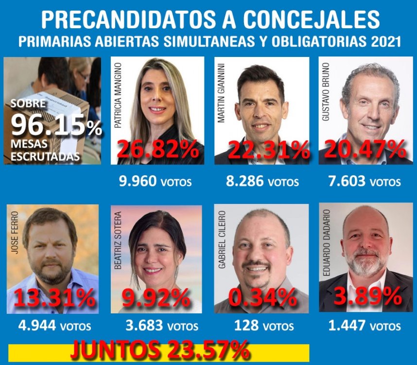 Chivilcoy: Patricia Mangino se impuso en las PASO locales