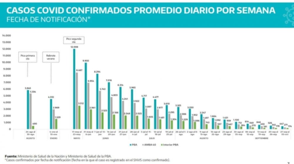 Se cumplieron 19 semanas consecutivas de caída de casos